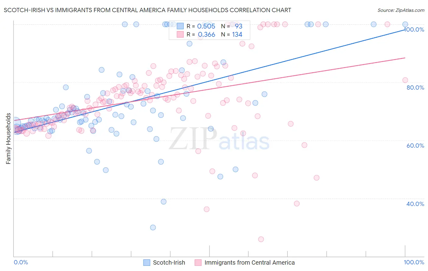 Scotch-Irish vs Immigrants from Central America Family Households