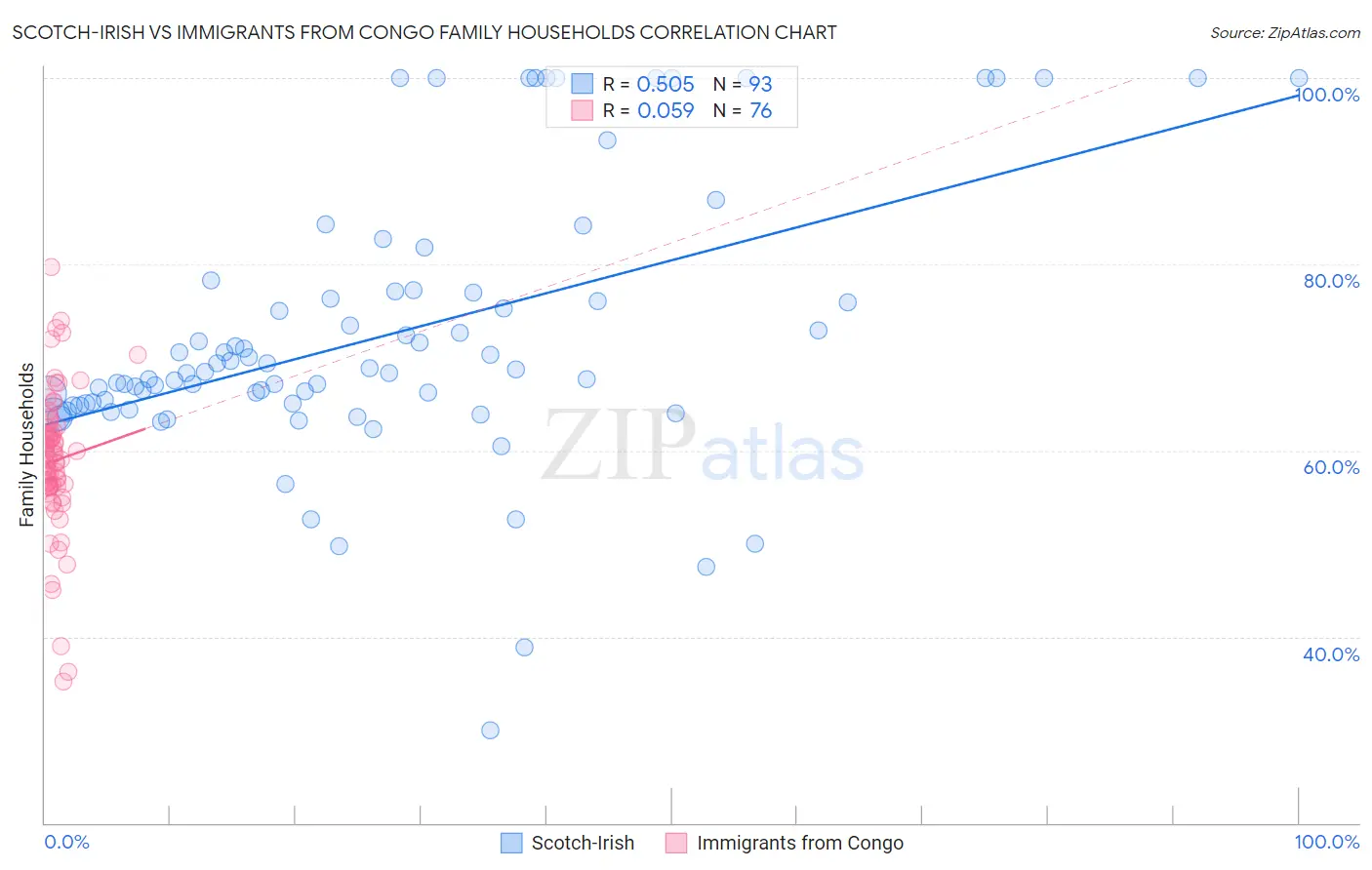 Scotch-Irish vs Immigrants from Congo Family Households