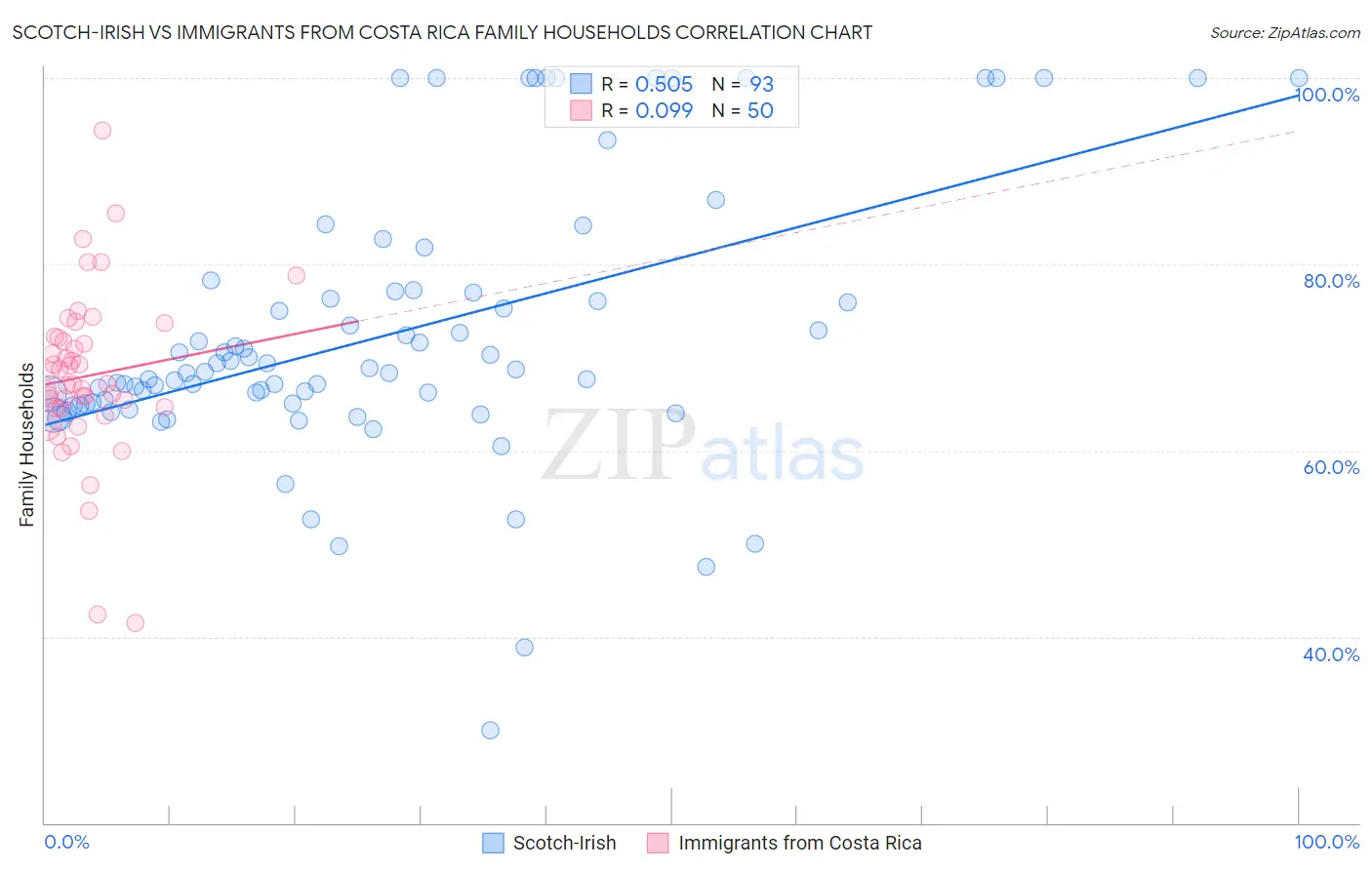 Scotch-Irish vs Immigrants from Costa Rica Family Households