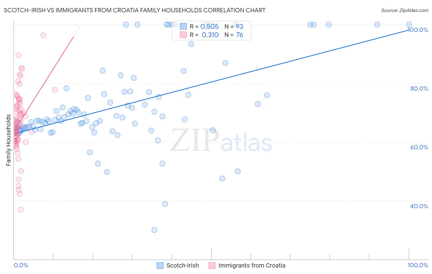 Scotch-Irish vs Immigrants from Croatia Family Households