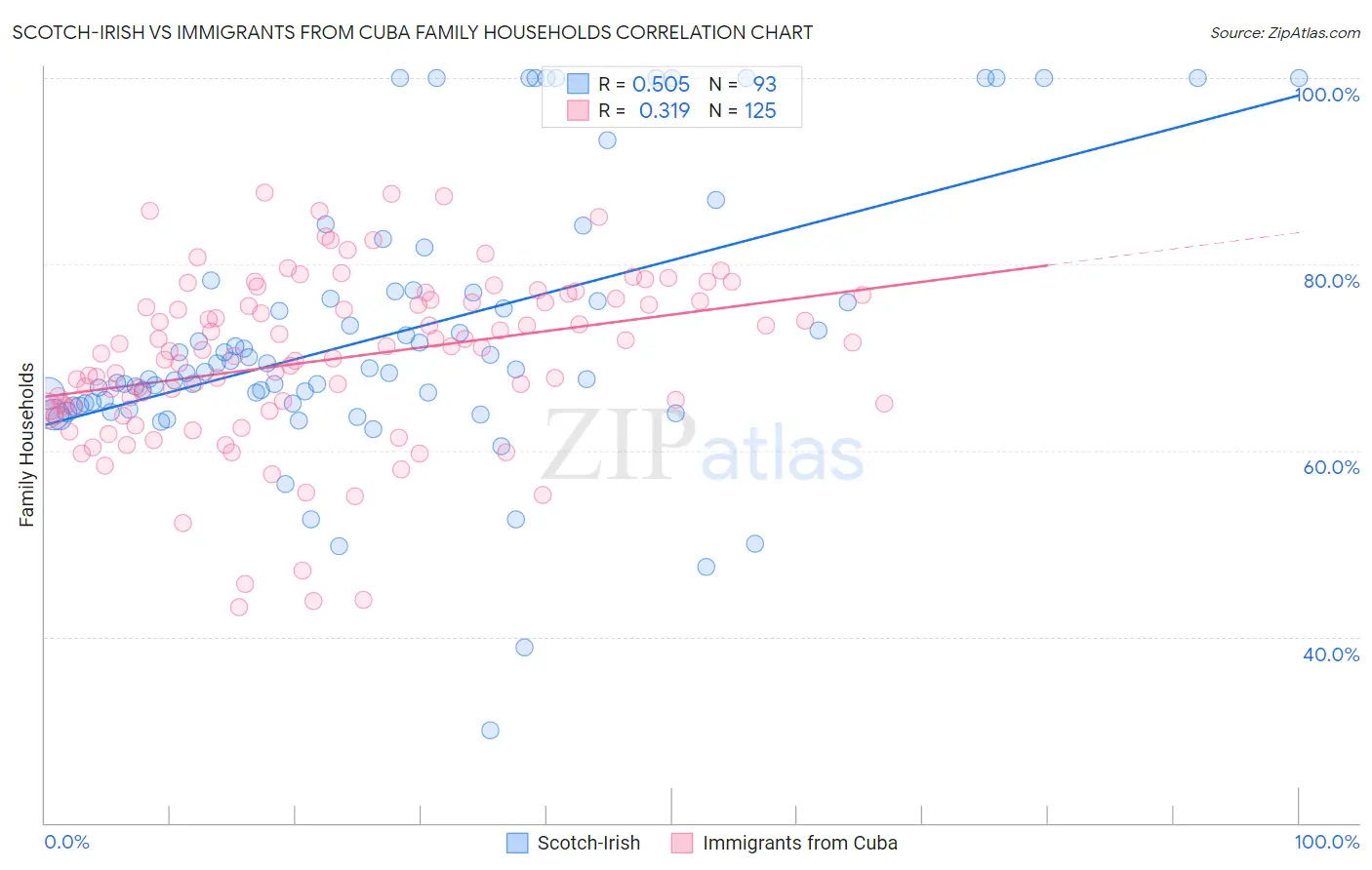 Scotch-Irish vs Immigrants from Cuba Family Households