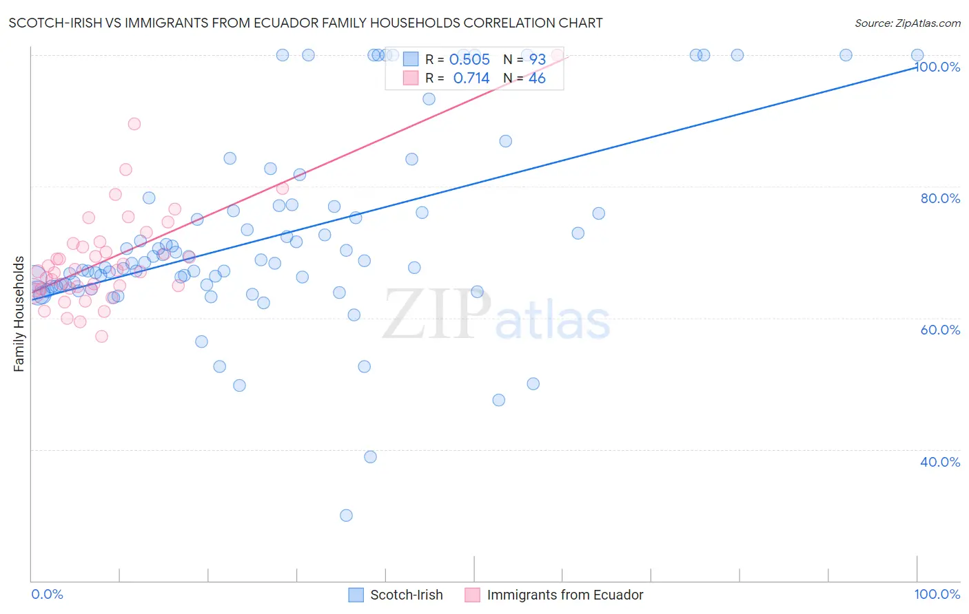 Scotch-Irish vs Immigrants from Ecuador Family Households