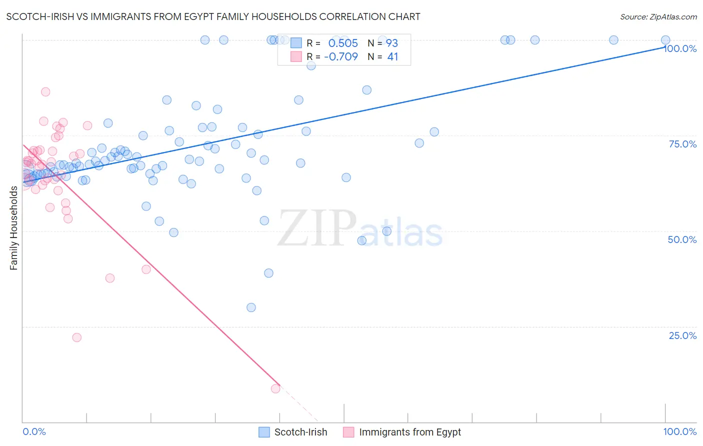 Scotch-Irish vs Immigrants from Egypt Family Households