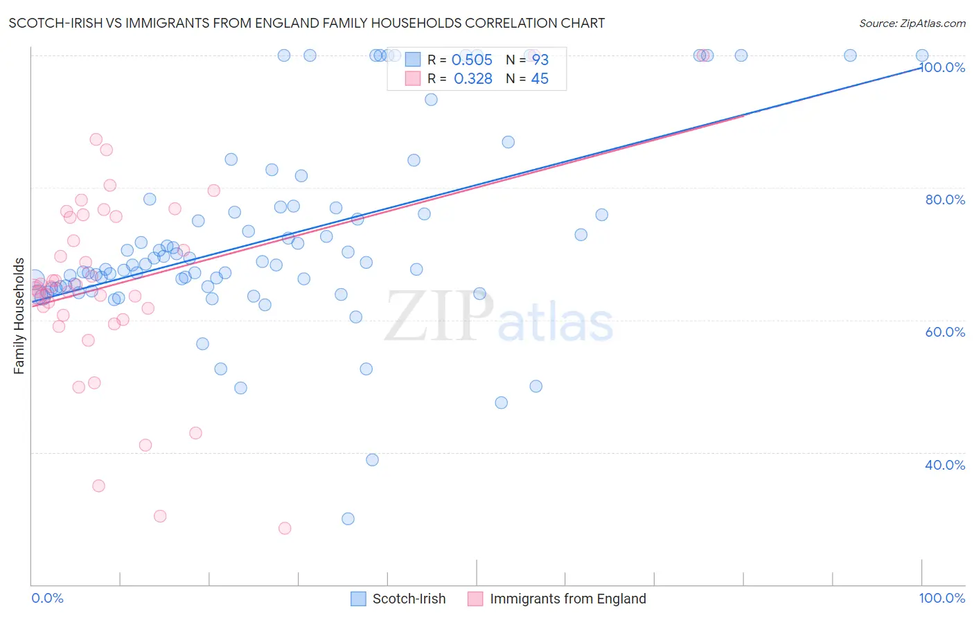 Scotch-Irish vs Immigrants from England Family Households