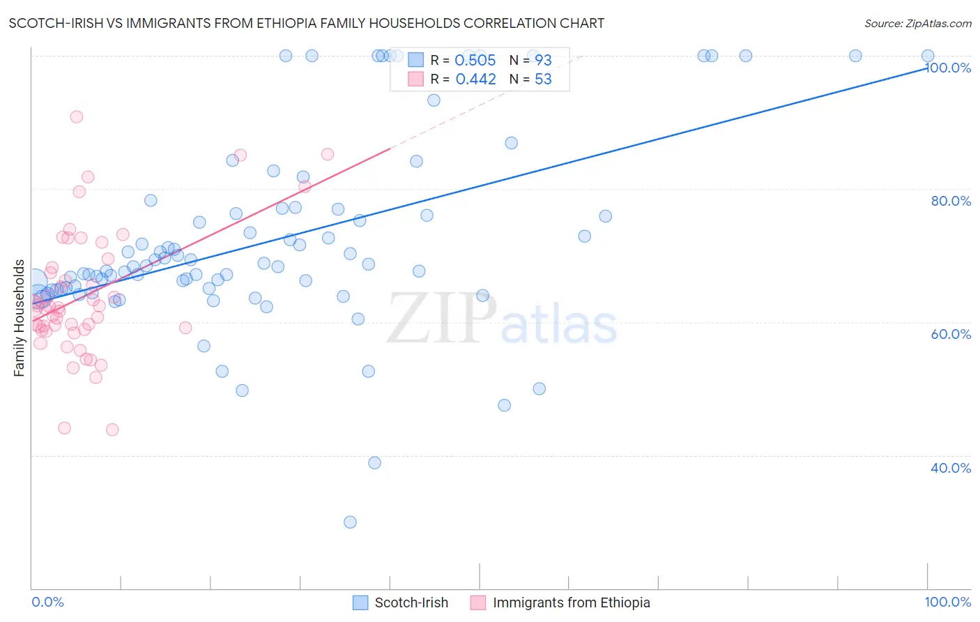 Scotch-Irish vs Immigrants from Ethiopia Family Households