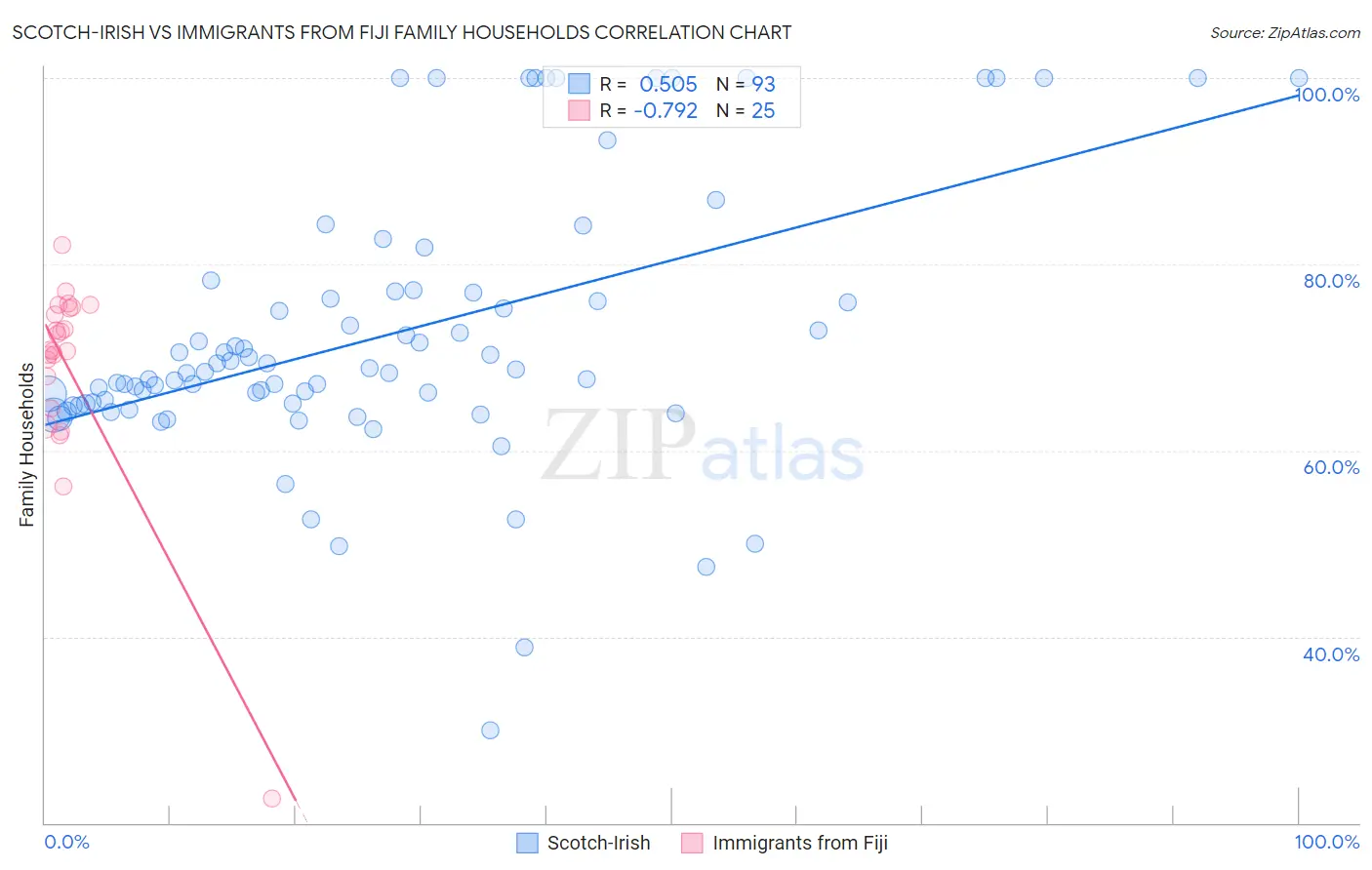 Scotch-Irish vs Immigrants from Fiji Family Households