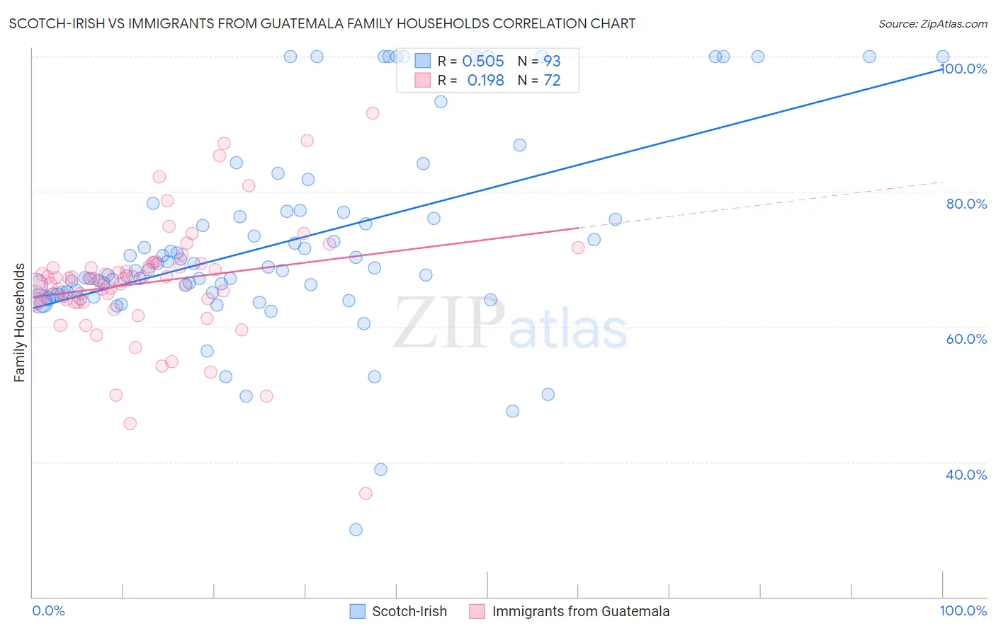 Scotch-Irish vs Immigrants from Guatemala Family Households