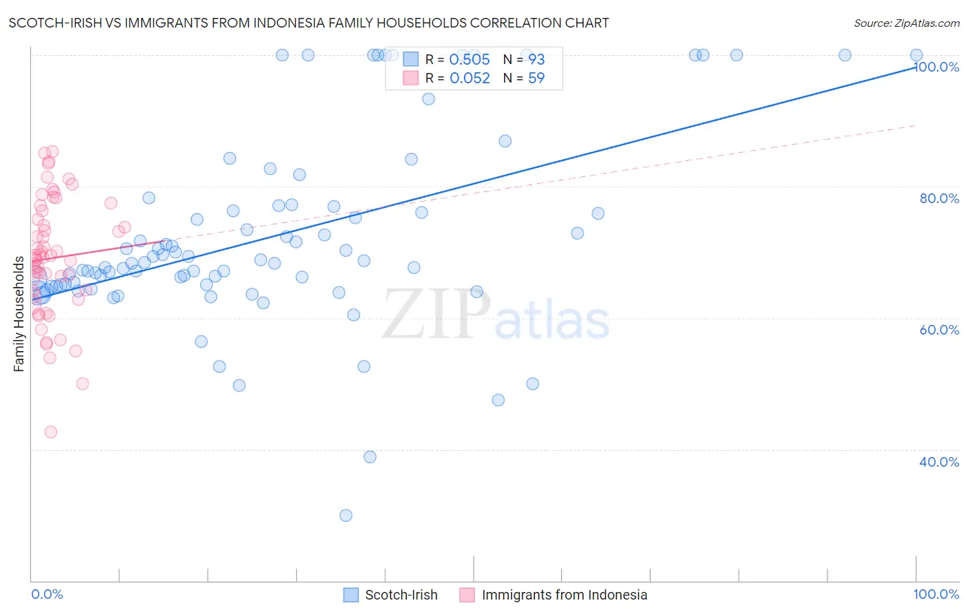 Scotch-Irish vs Immigrants from Indonesia Family Households