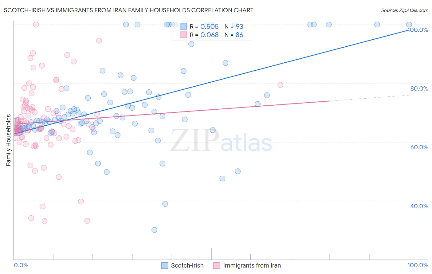 Scotch-Irish vs Immigrants from Iran Family Households