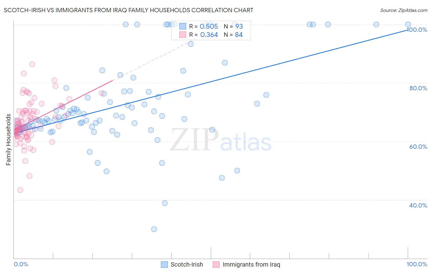 Scotch-Irish vs Immigrants from Iraq Family Households