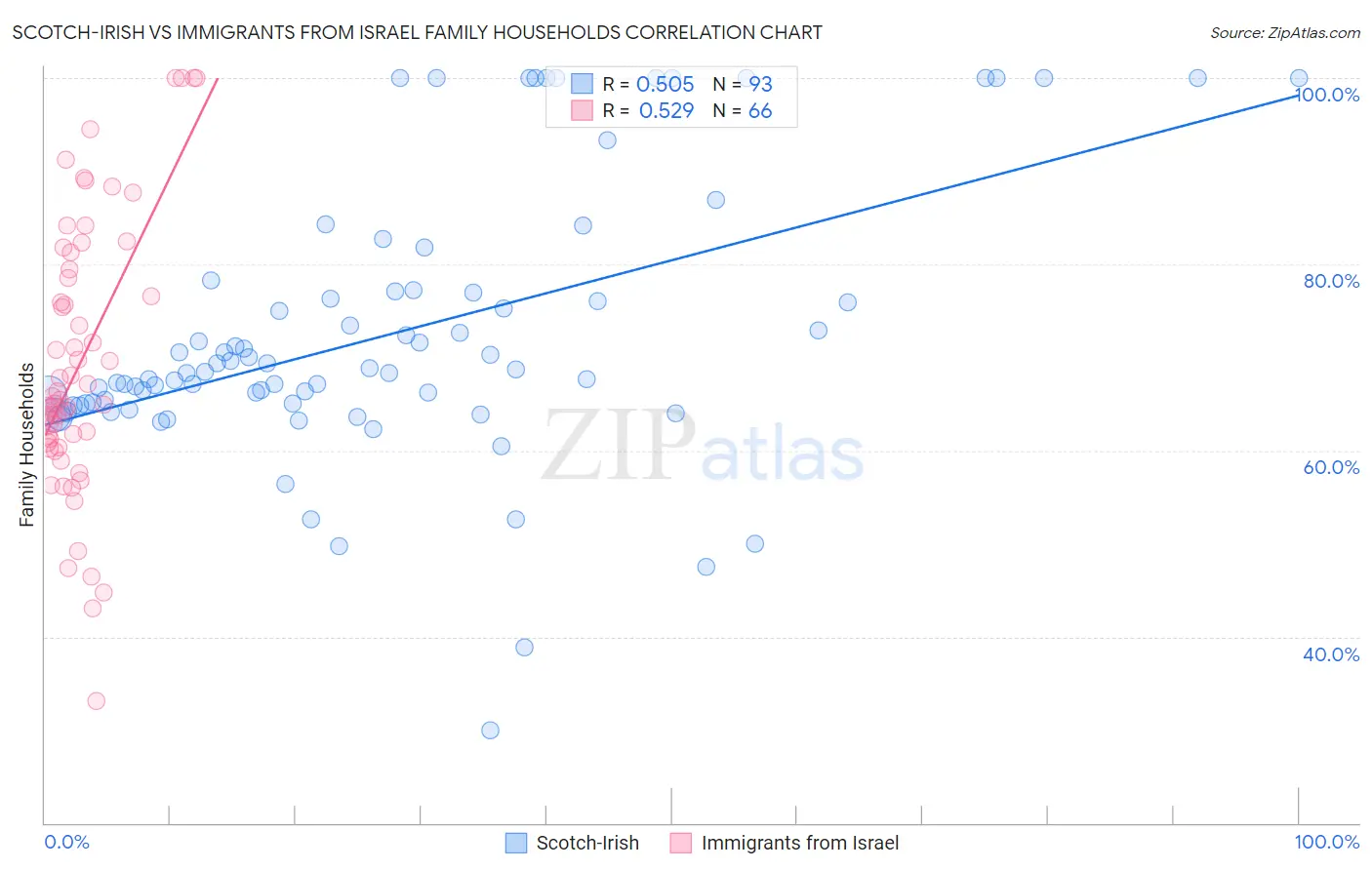 Scotch-Irish vs Immigrants from Israel Family Households