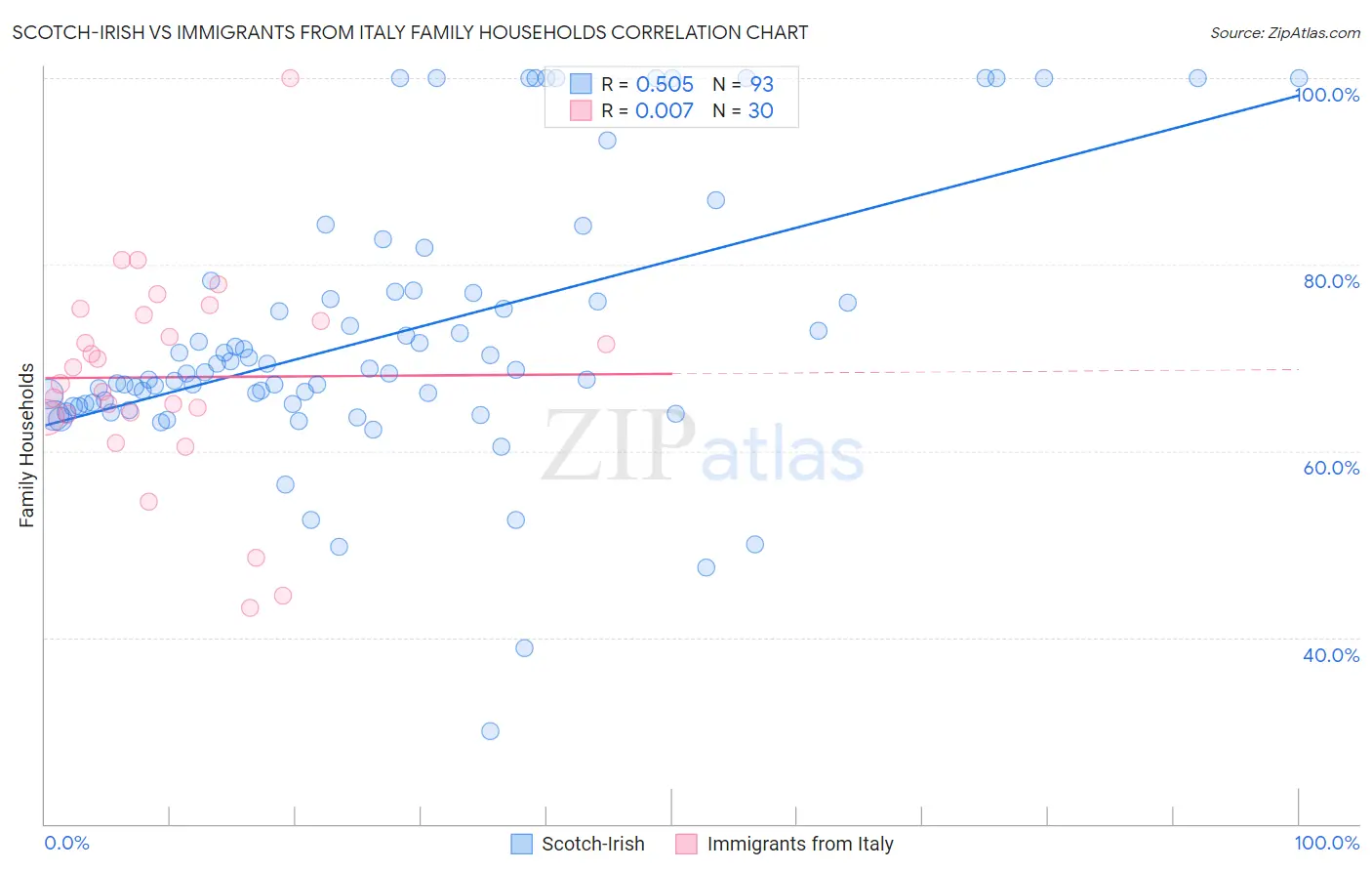 Scotch-Irish vs Immigrants from Italy Family Households