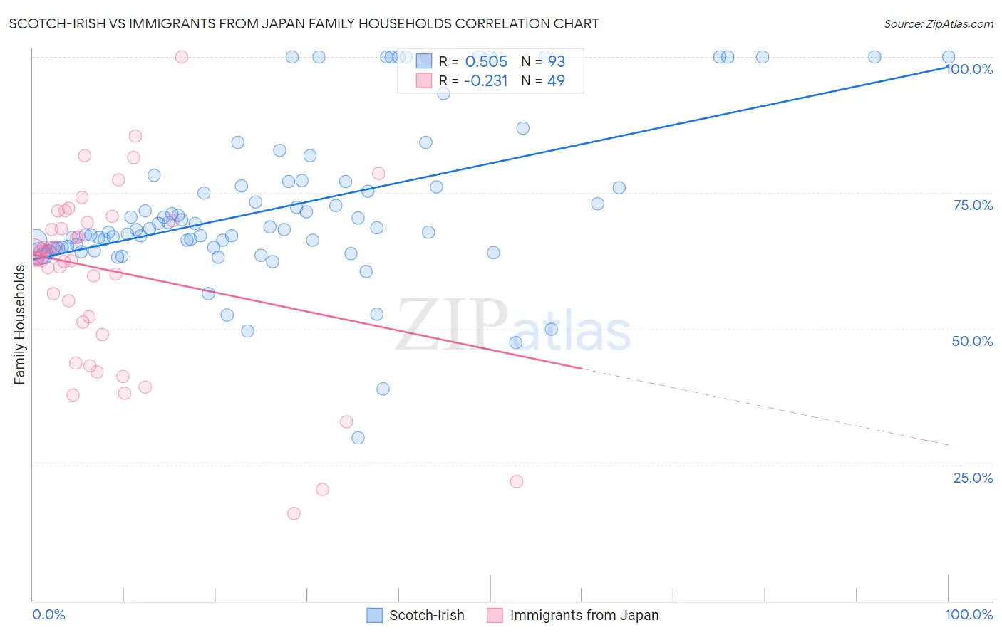 Scotch-Irish vs Immigrants from Japan Family Households