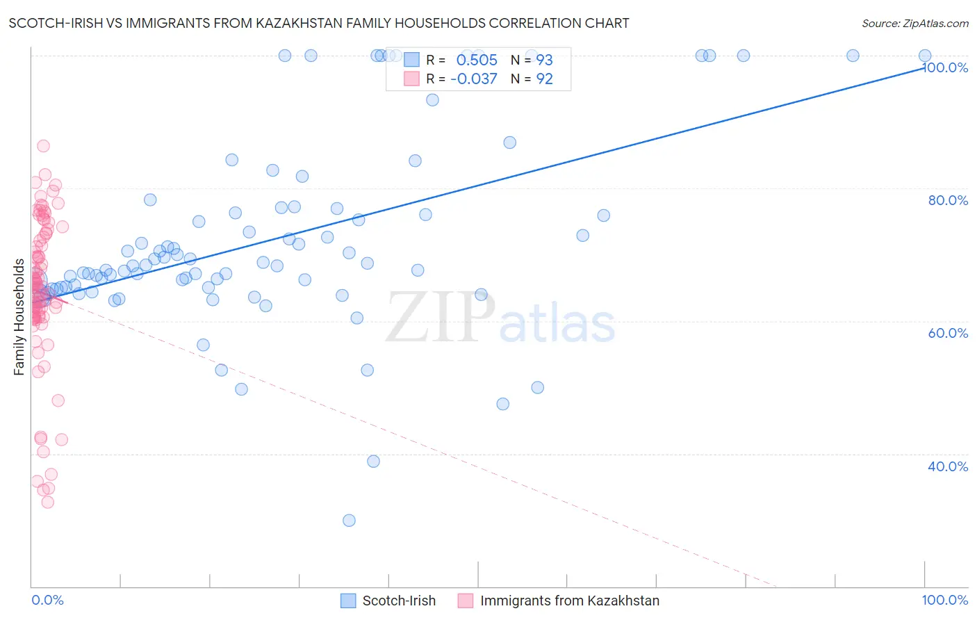 Scotch-Irish vs Immigrants from Kazakhstan Family Households