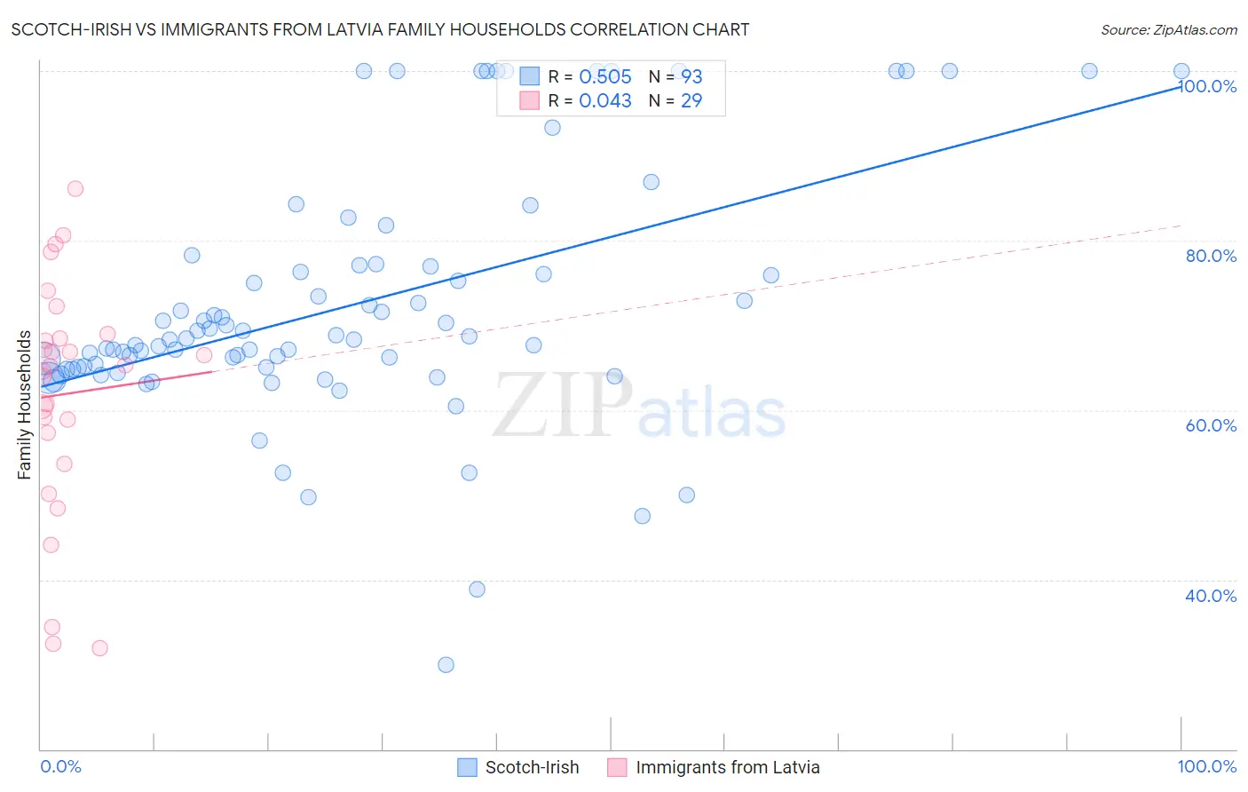Scotch-Irish vs Immigrants from Latvia Family Households