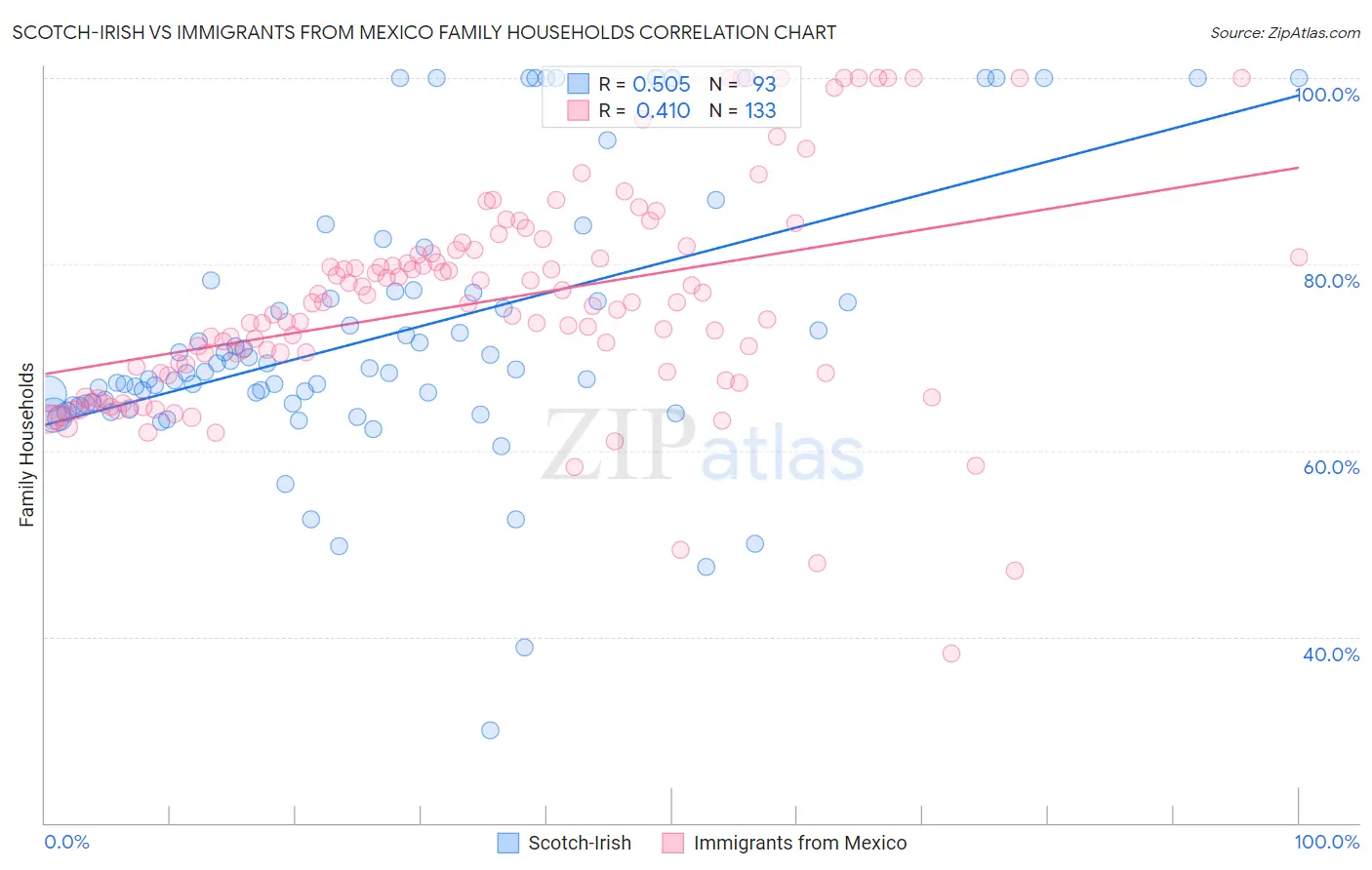 Scotch-Irish vs Immigrants from Mexico Family Households