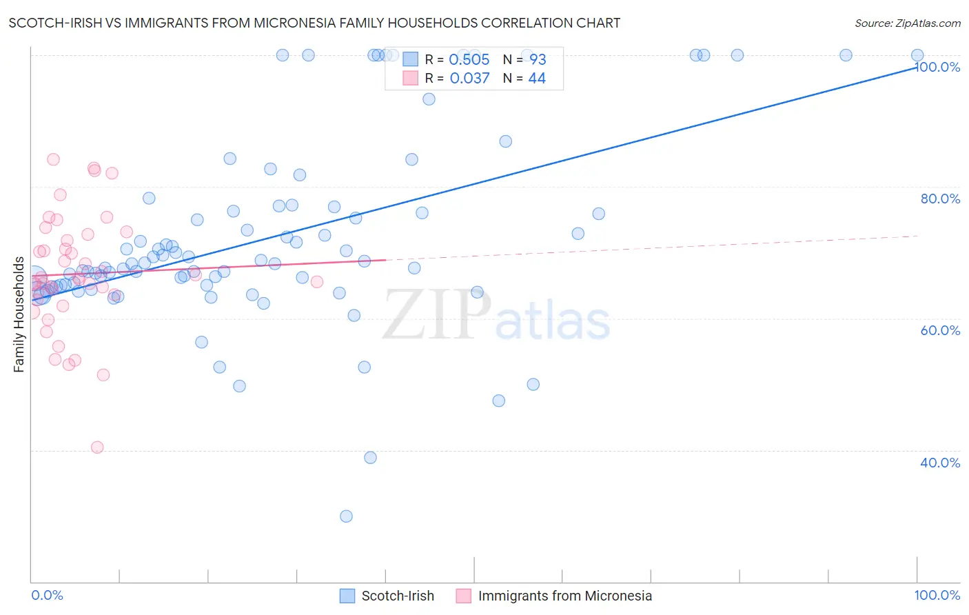 Scotch-Irish vs Immigrants from Micronesia Family Households