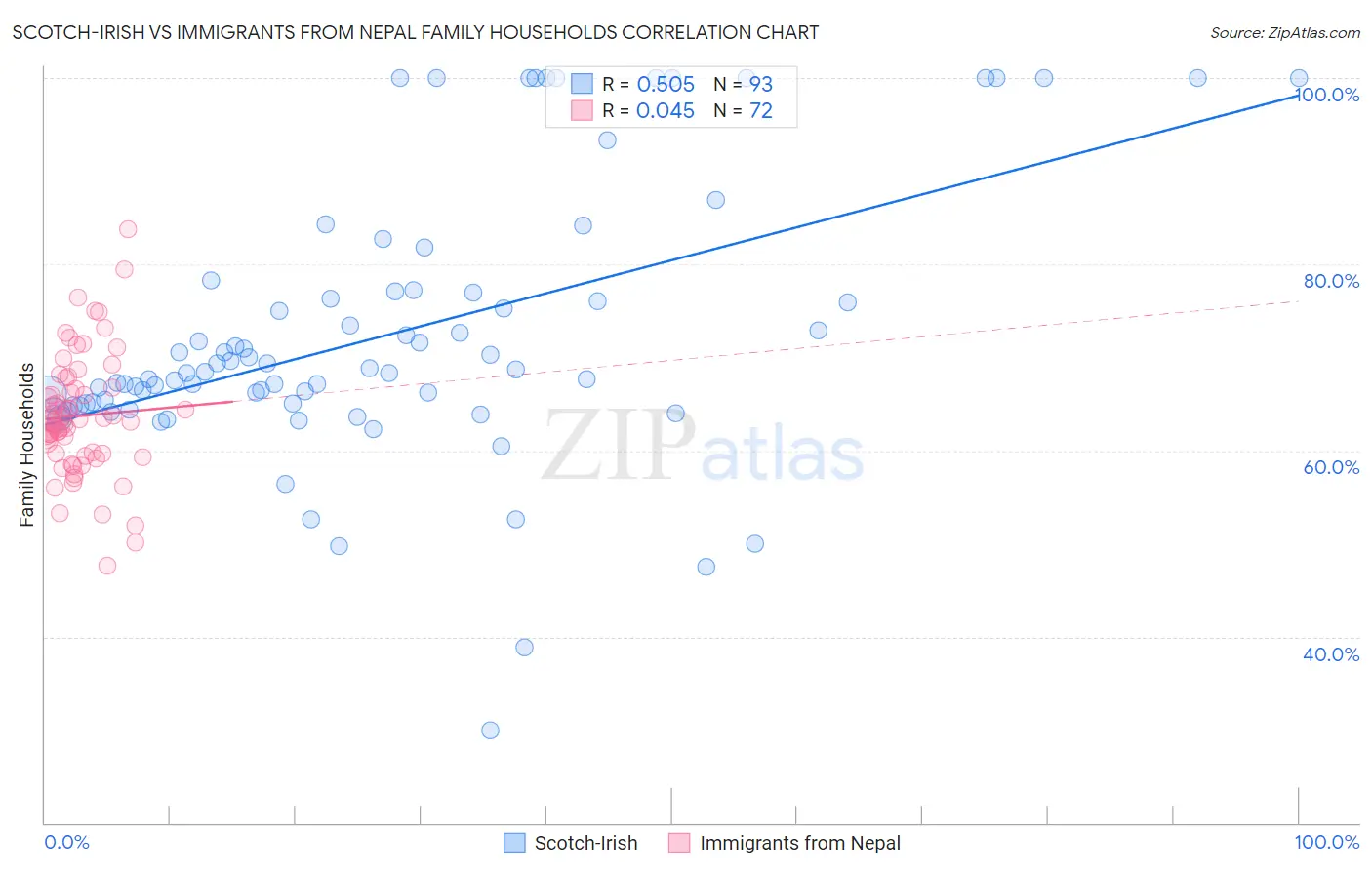 Scotch-Irish vs Immigrants from Nepal Family Households
