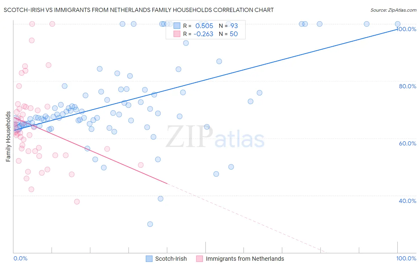 Scotch-Irish vs Immigrants from Netherlands Family Households