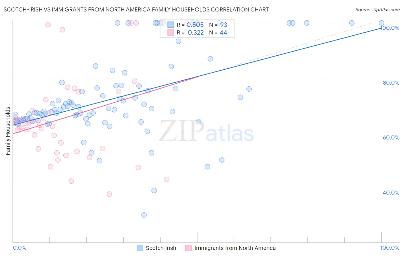 Scotch-Irish vs Immigrants from North America Family Households