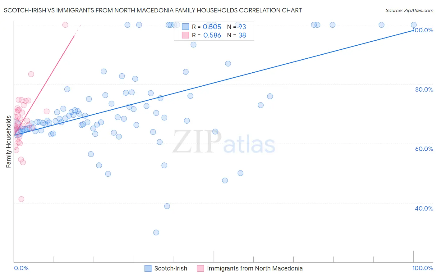 Scotch-Irish vs Immigrants from North Macedonia Family Households