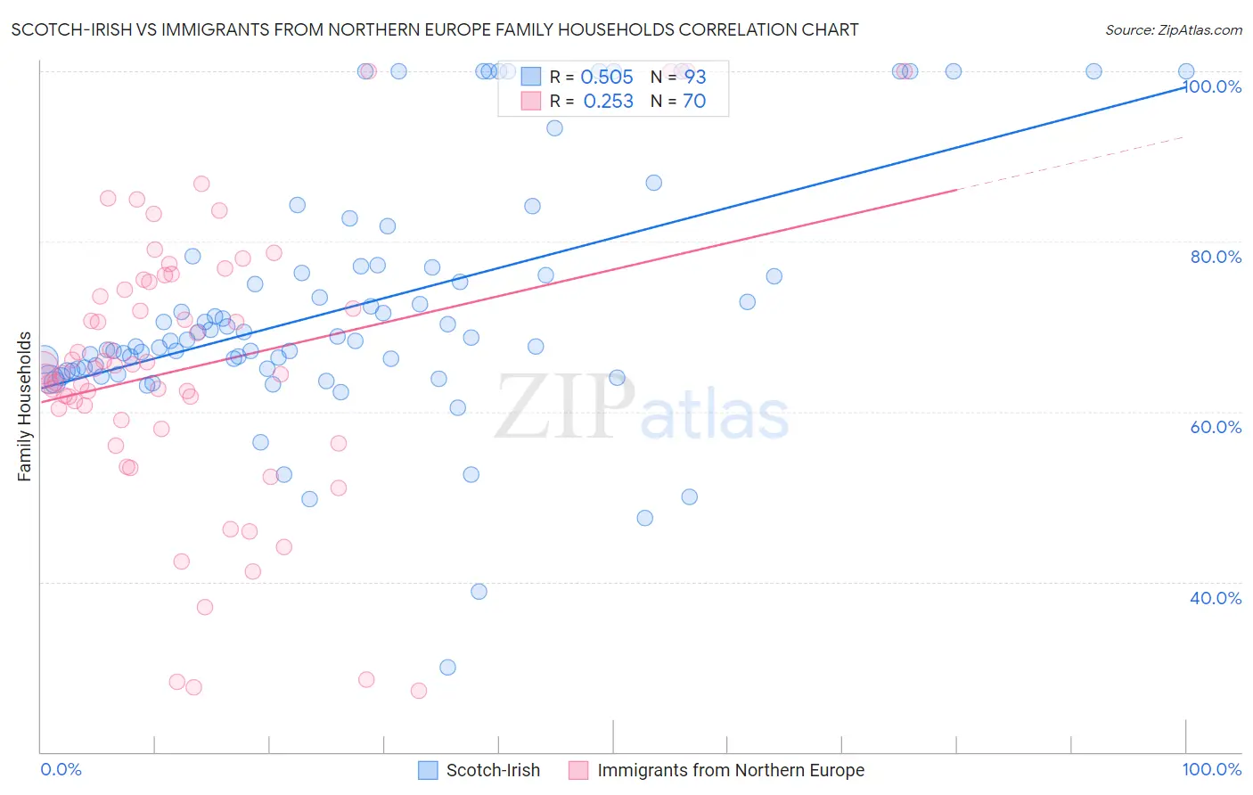 Scotch-Irish vs Immigrants from Northern Europe Family Households