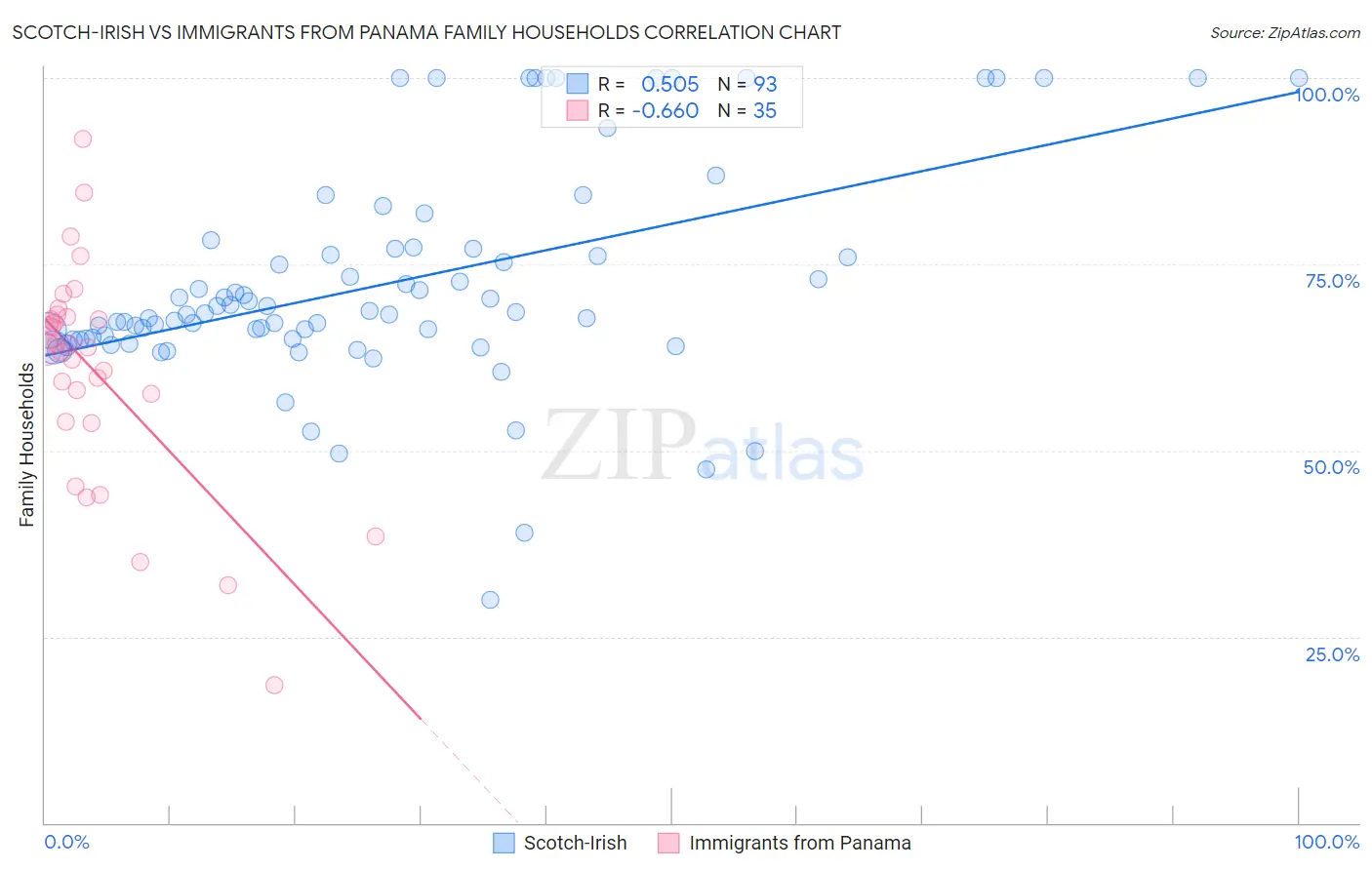 Scotch-Irish vs Immigrants from Panama Family Households