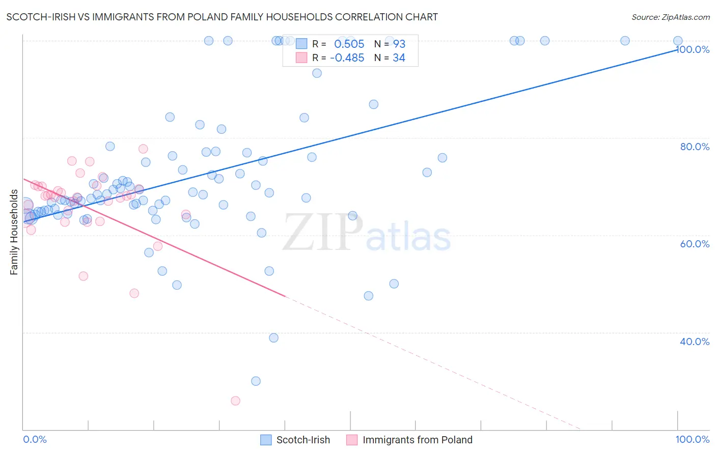 Scotch-Irish vs Immigrants from Poland Family Households