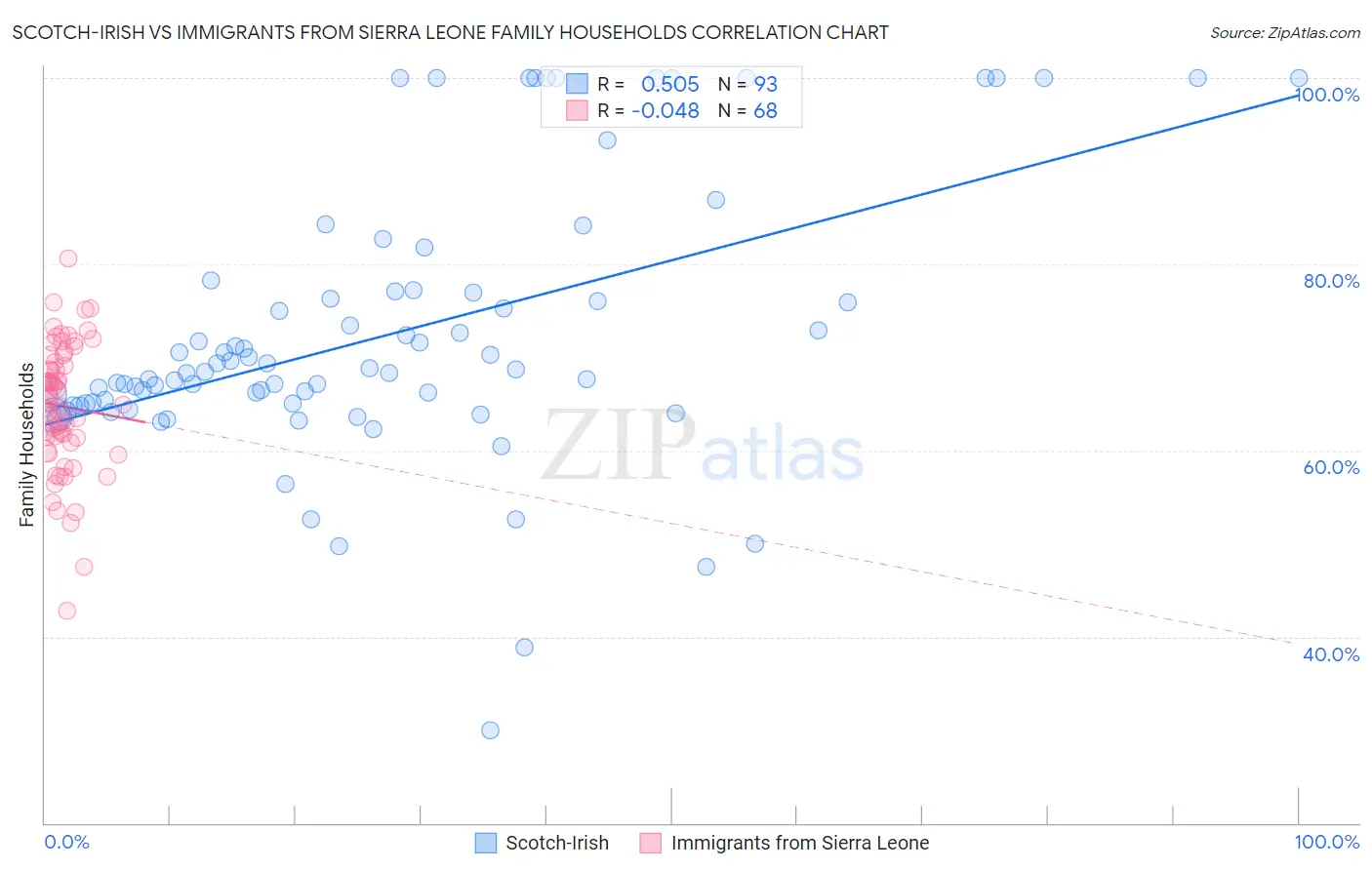 Scotch-Irish vs Immigrants from Sierra Leone Family Households
