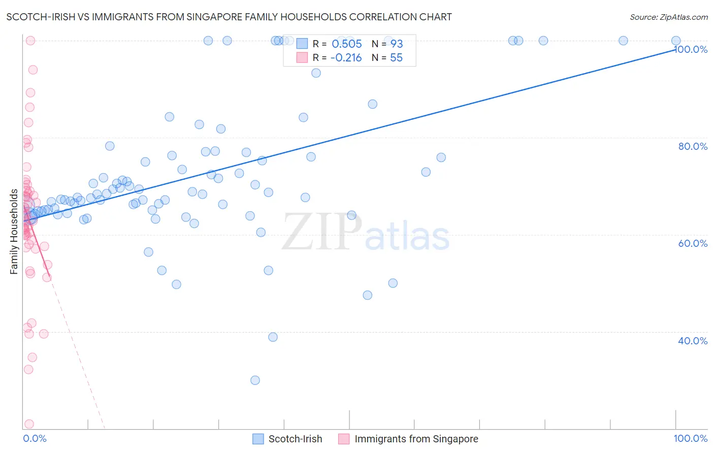 Scotch-Irish vs Immigrants from Singapore Family Households