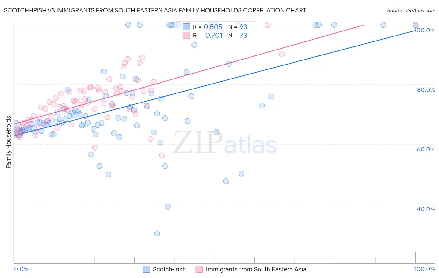 Scotch-Irish vs Immigrants from South Eastern Asia Family Households