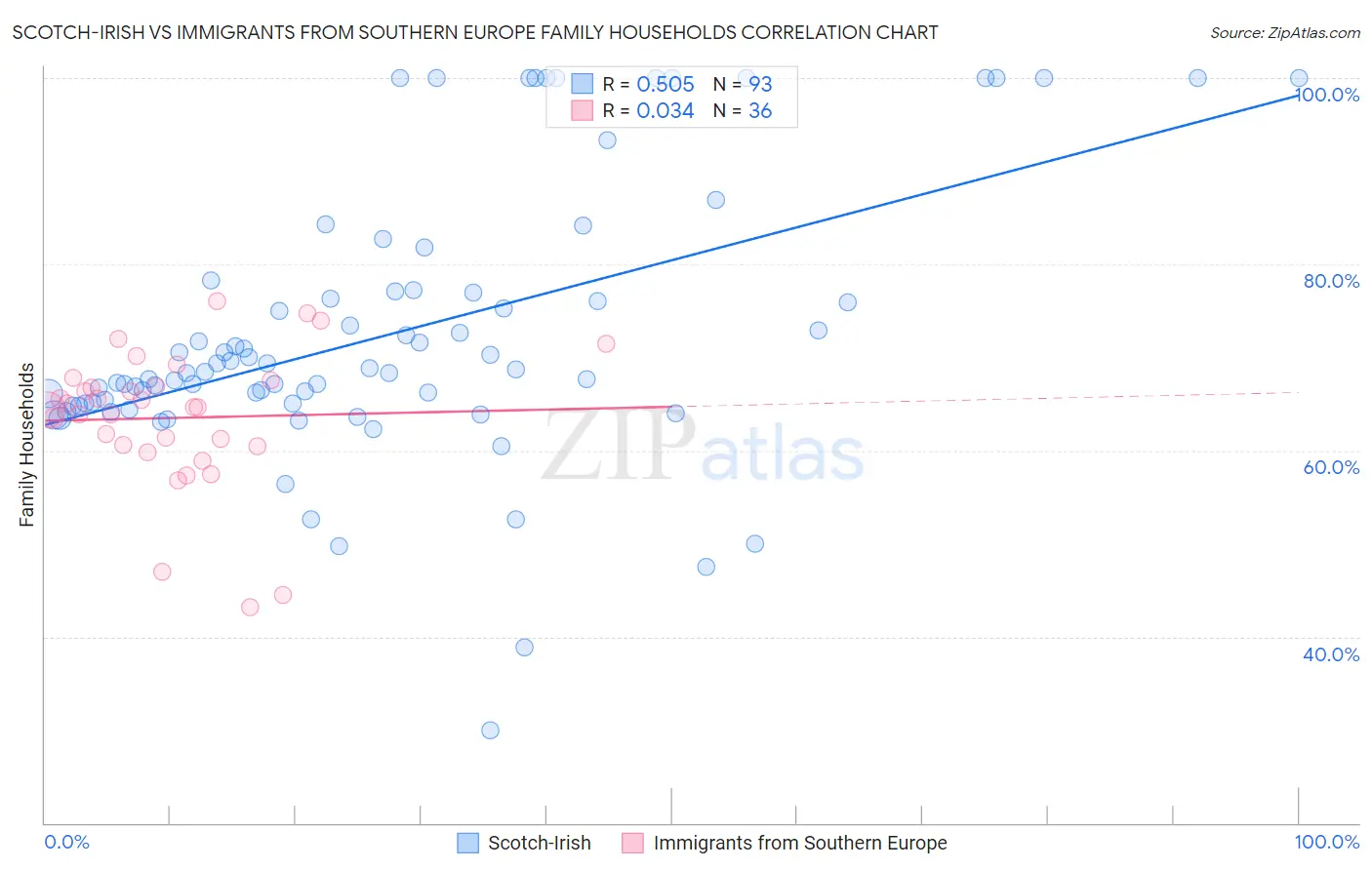 Scotch-Irish vs Immigrants from Southern Europe Family Households