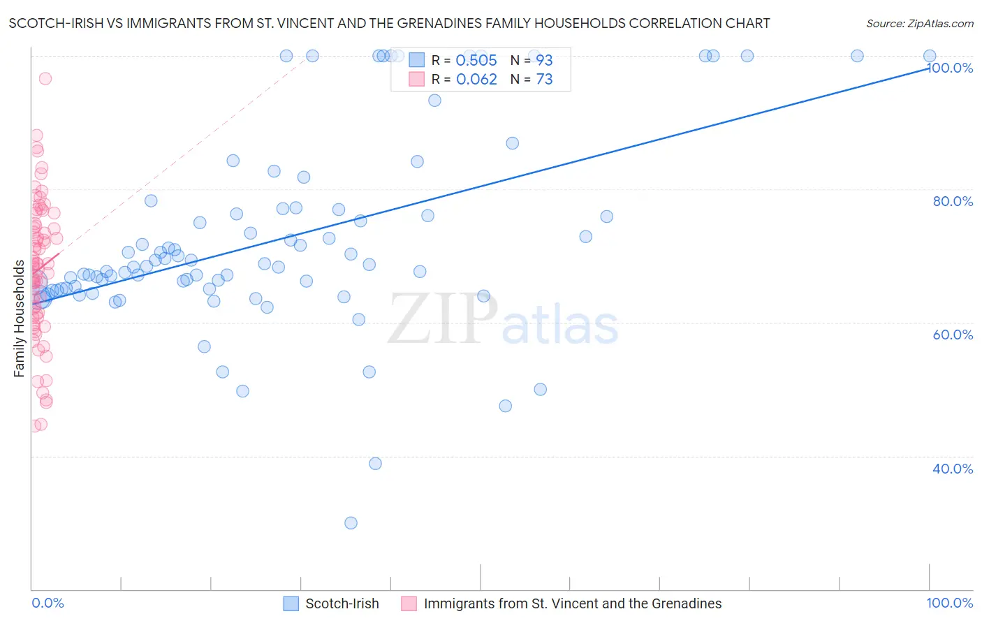 Scotch-Irish vs Immigrants from St. Vincent and the Grenadines Family Households