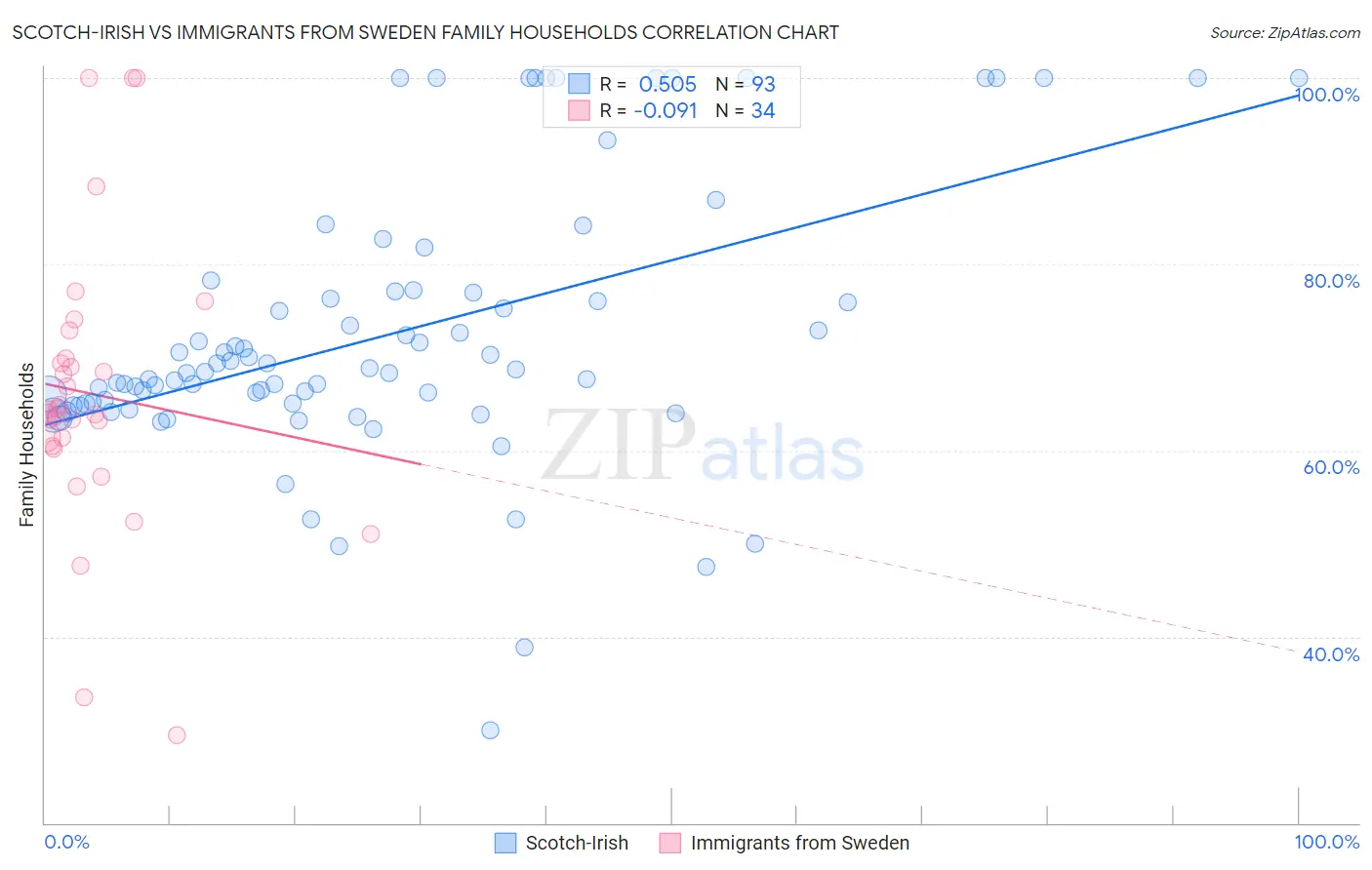 Scotch-Irish vs Immigrants from Sweden Family Households