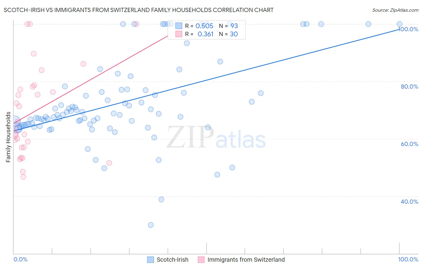 Scotch-Irish vs Immigrants from Switzerland Family Households