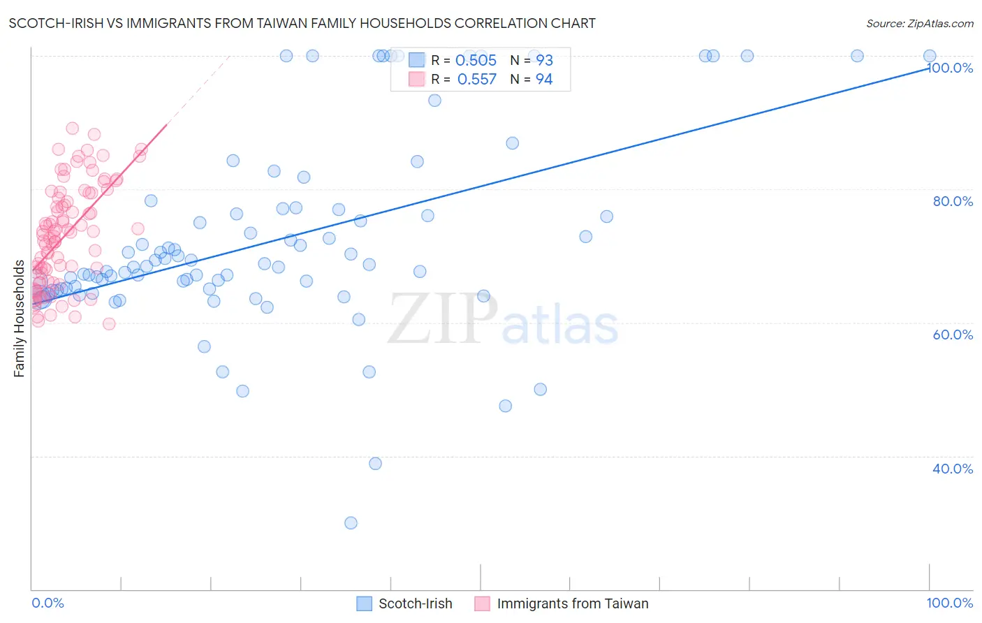 Scotch-Irish vs Immigrants from Taiwan Family Households