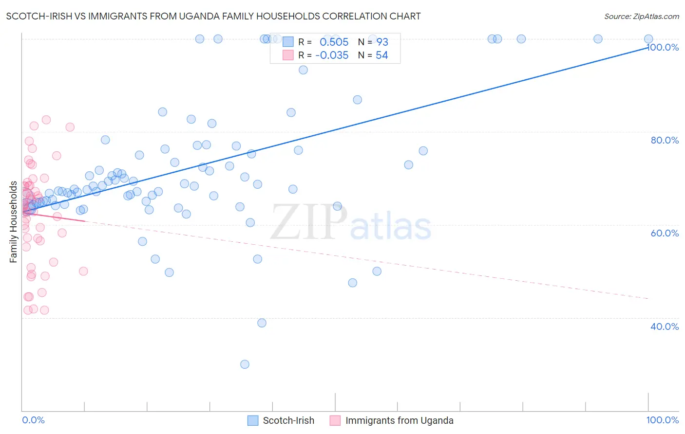 Scotch-Irish vs Immigrants from Uganda Family Households