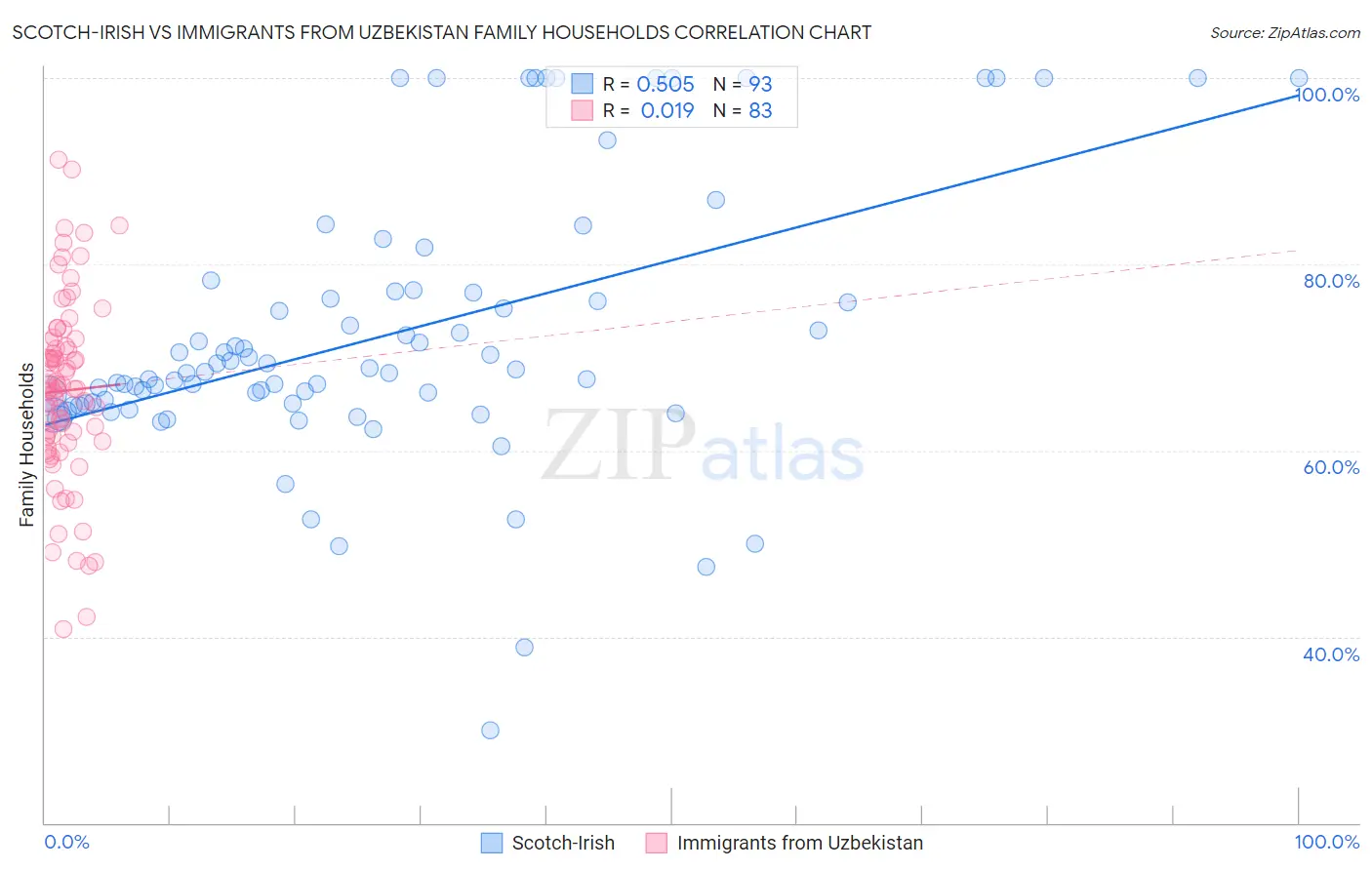 Scotch-Irish vs Immigrants from Uzbekistan Family Households