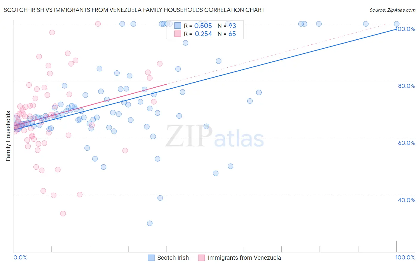 Scotch-Irish vs Immigrants from Venezuela Family Households