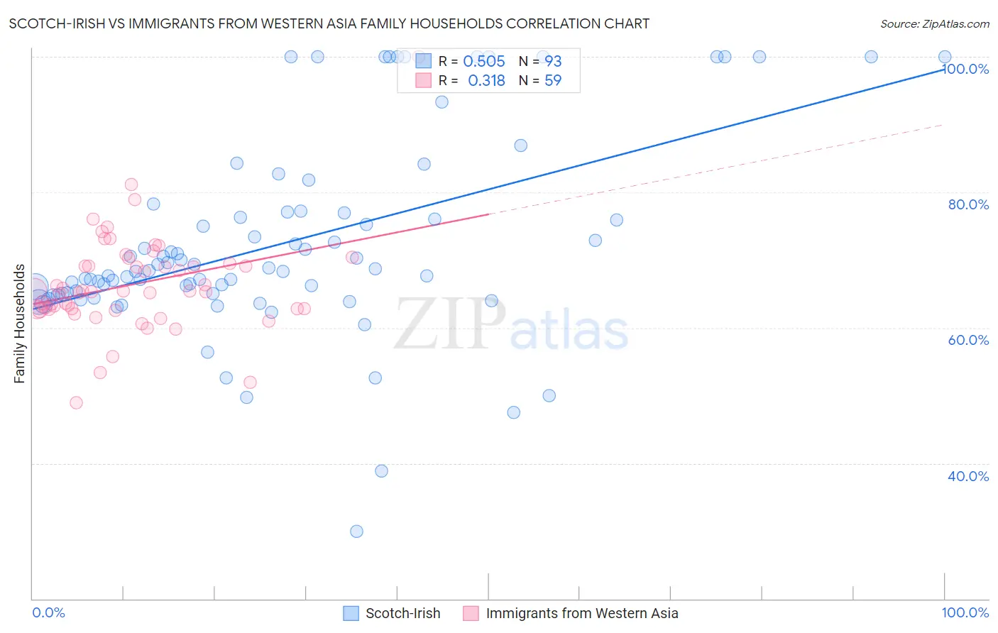 Scotch-Irish vs Immigrants from Western Asia Family Households