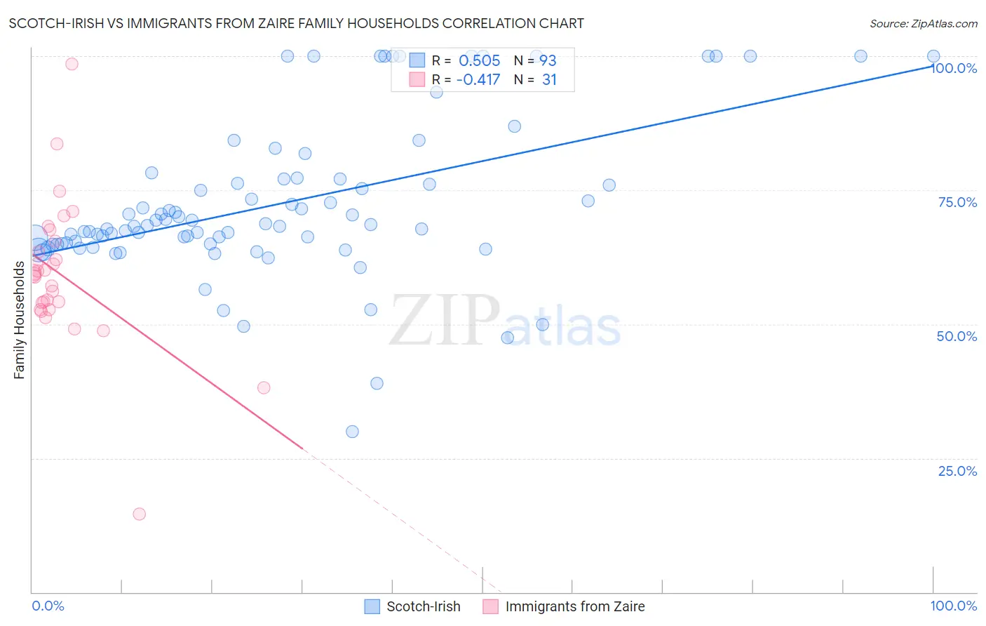 Scotch-Irish vs Immigrants from Zaire Family Households