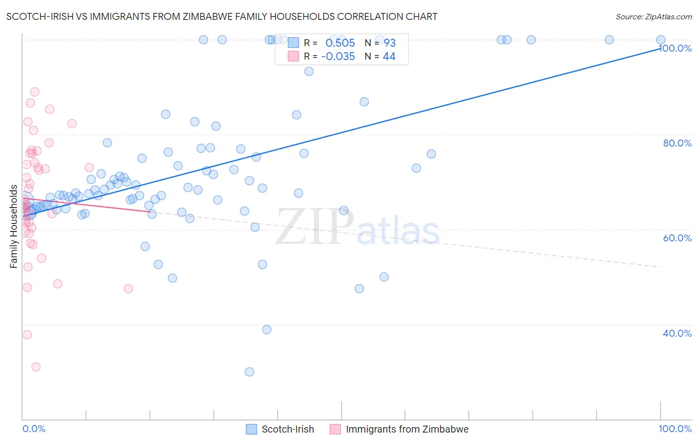 Scotch-Irish vs Immigrants from Zimbabwe Family Households
