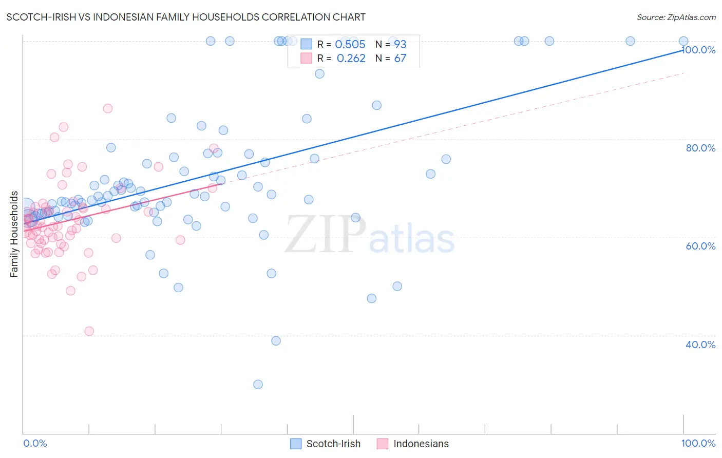 Scotch-Irish vs Indonesian Family Households