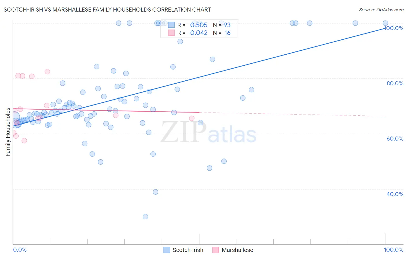 Scotch-Irish vs Marshallese Family Households