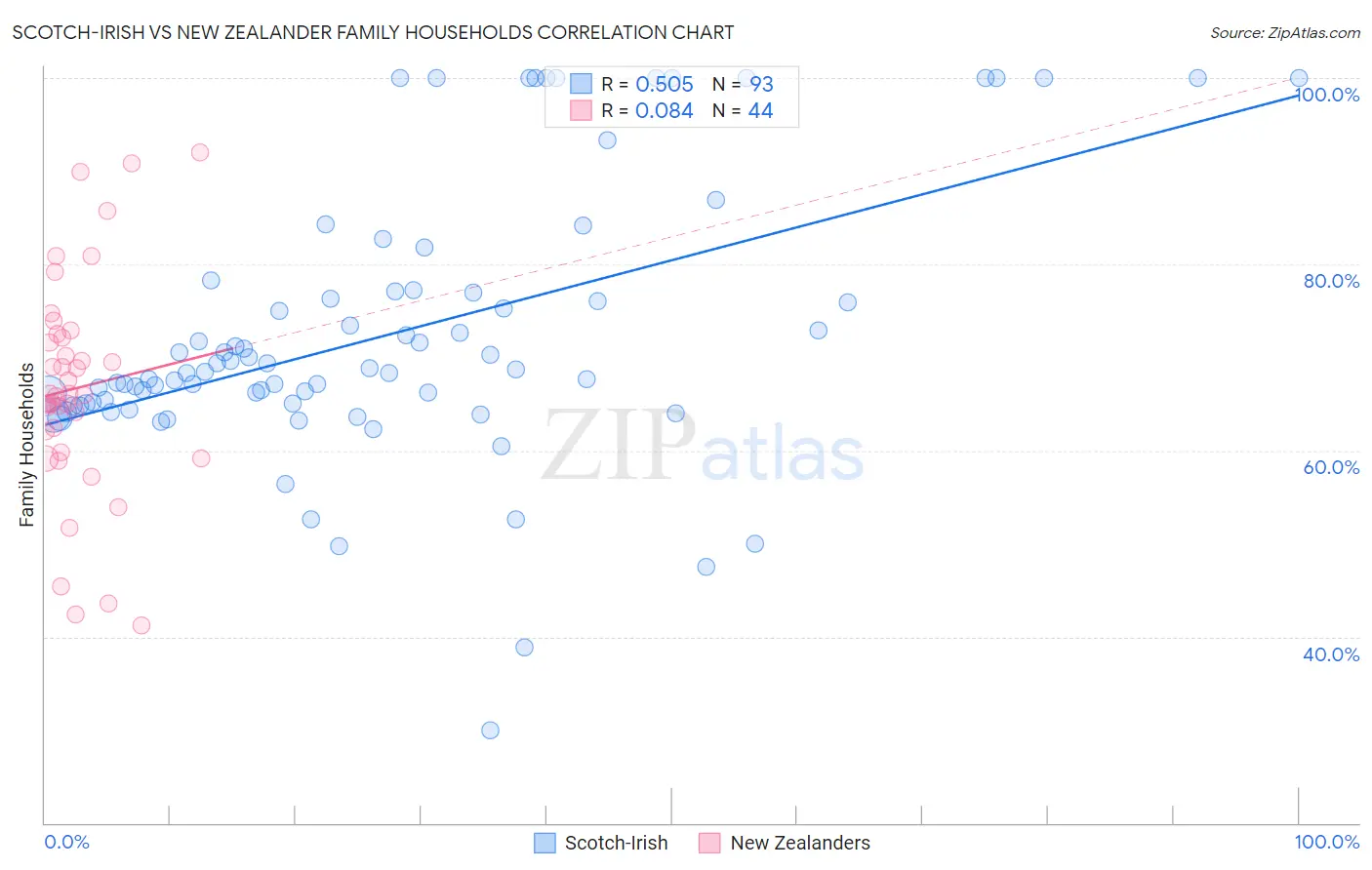 Scotch-Irish vs New Zealander Family Households
