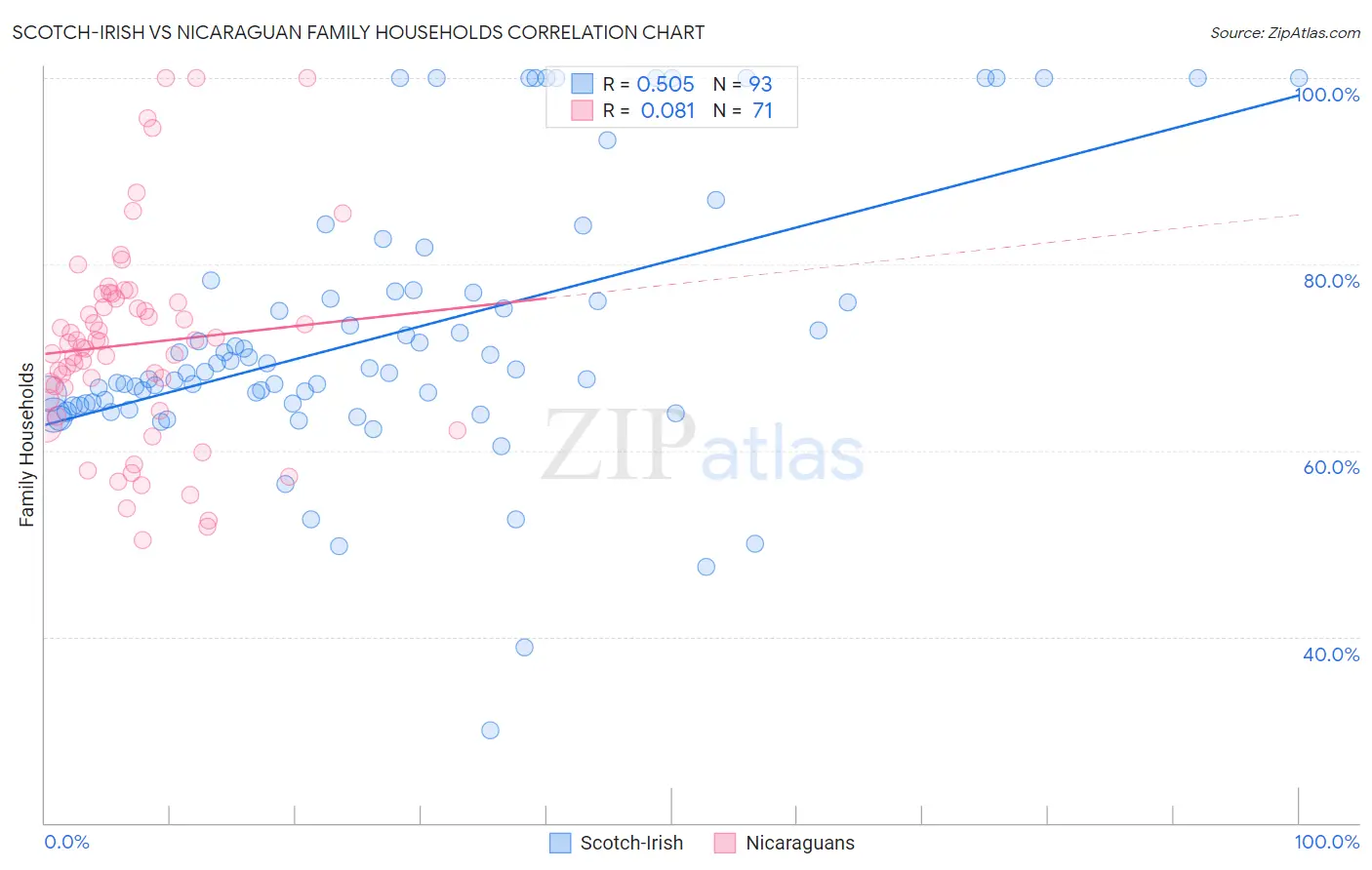 Scotch-Irish vs Nicaraguan Family Households