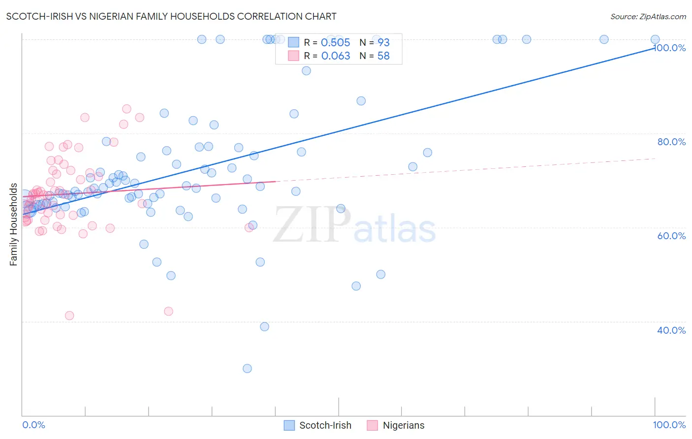 Scotch-Irish vs Nigerian Family Households