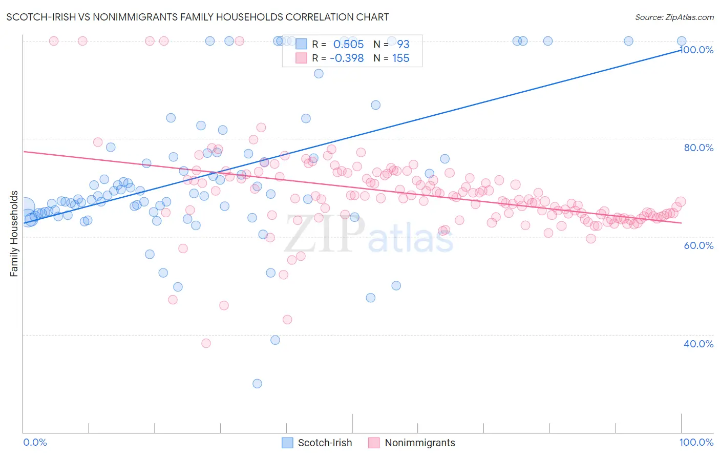 Scotch-Irish vs Nonimmigrants Family Households
