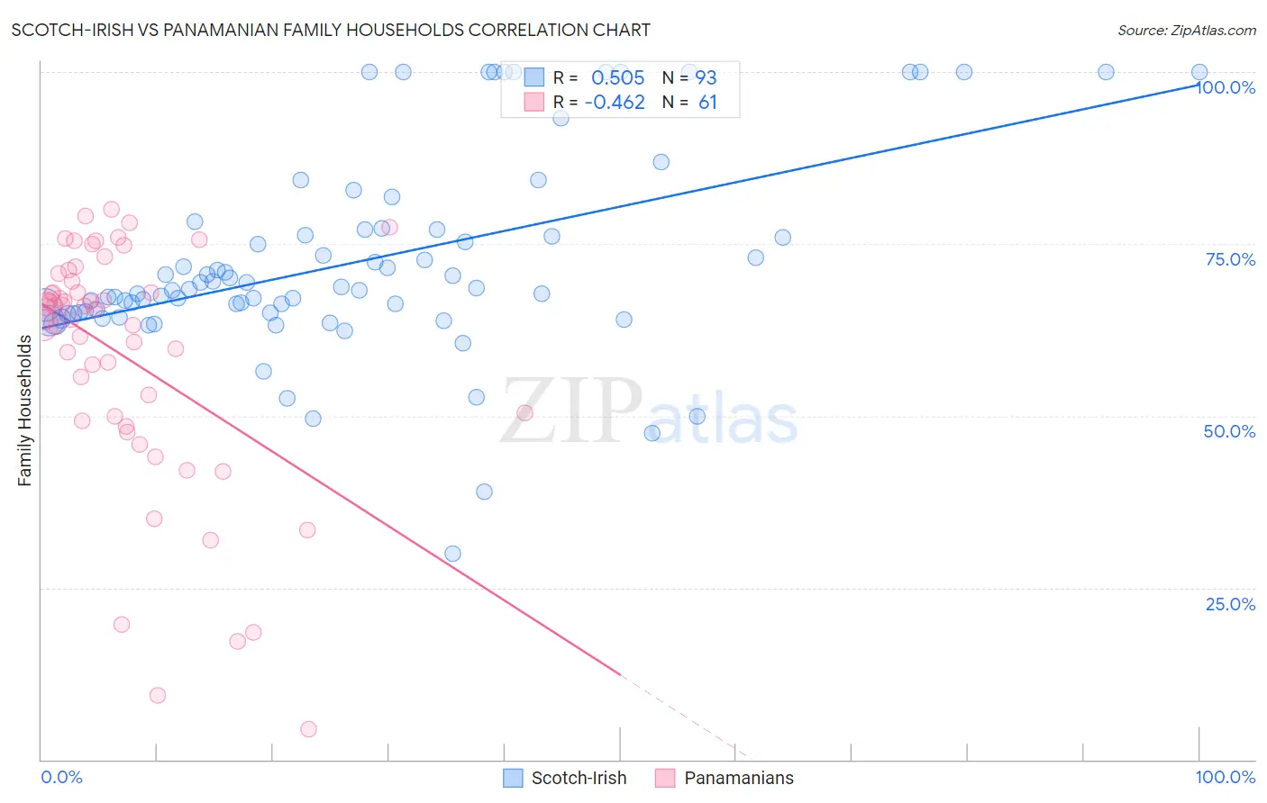 Scotch-Irish vs Panamanian Family Households