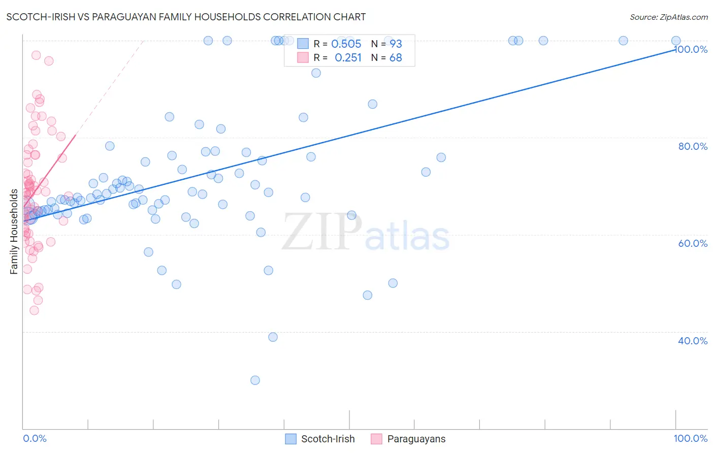 Scotch-Irish vs Paraguayan Family Households